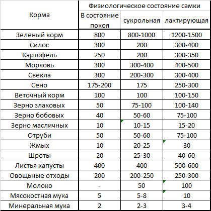 нормы кормления взрослых кроликов