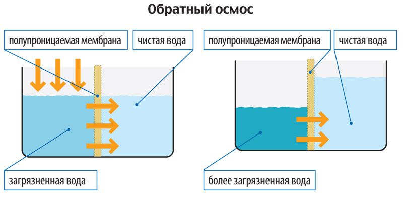 800 Чистая вода - из крана. Фильтры обратного осмоса - устройство и ...