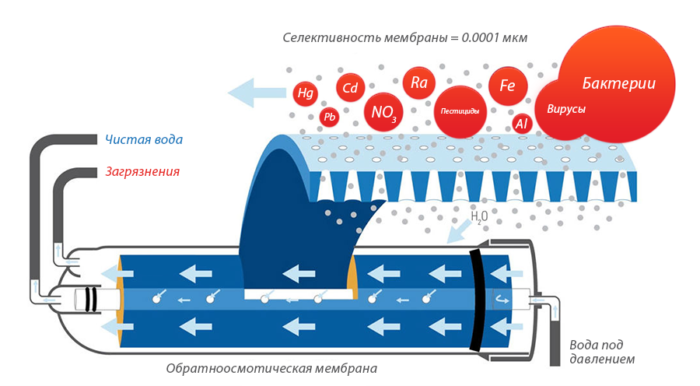 Принцип работы обратного осмоса