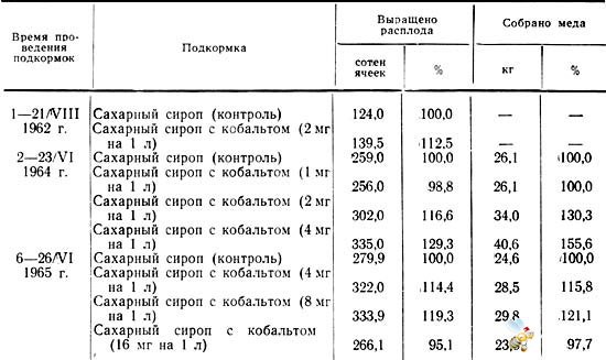 Использование кобальта как стимулятора при выращивании расплода